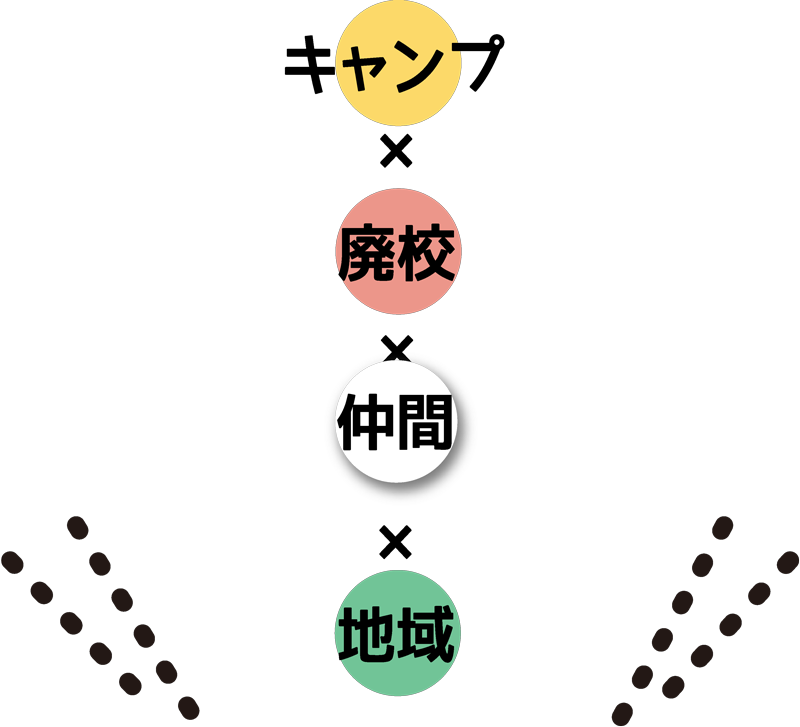 キャンプ×廃校×南足柄×仲間